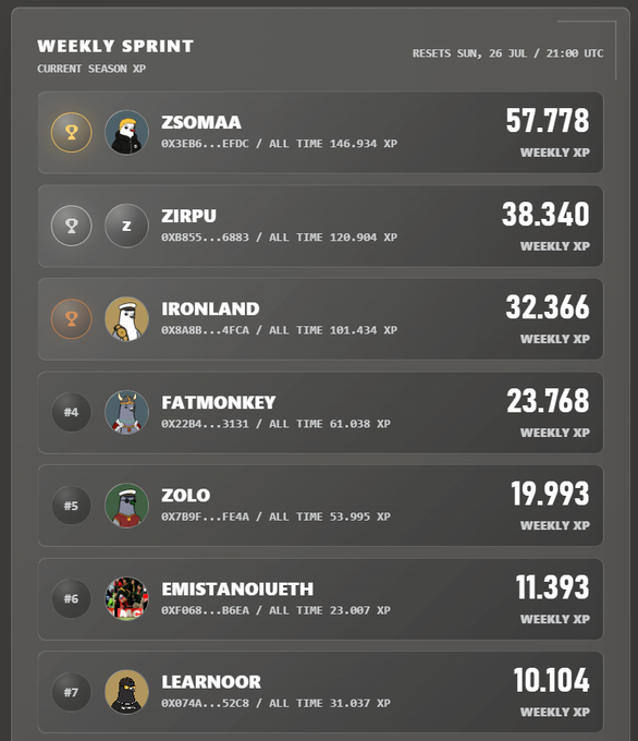 A "Weekly Sprint" leaderboard showing current Season XP rankings, with Zsomaa leading at 57,778 weekly XP, followed by Zirpu (38,340), Ironland (32,366), Fatmonkey (23,768), Zolo (19,993), EmistanoiUeth (11,393), and Learnoor (10,104), supporting the post's claim that Zsomaa is again at the top of this week's standings to claim the Golubiro Jackpot.