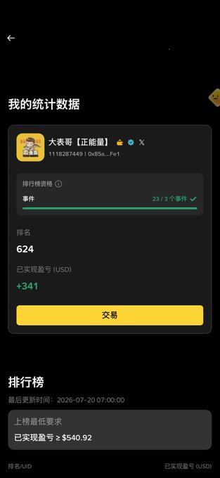 The image shows a personal statistics dashboard (我的统计数据) for user "大表哥【正能量】" displaying a ranking of 624 with +341 USD in realized profits from 23/3 events. This visually supports the post's claim of placing 23 bets on Binance Wallet during the World Cup, confirming the 341U profit and 624 ranking mentioned in the text.