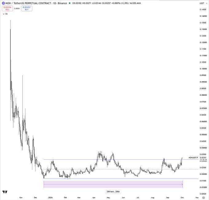 A TradingView candlestick chart for MONUSDT (TetherUS Perpetual Contract) on Binance showing significant price decline from November 2024 to October.