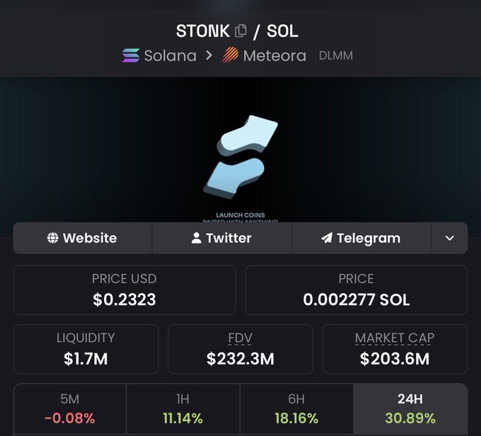 A crypto price tracker for the STONK/SOL pair on Meteora DLMM shows a 30.89% gain over 24 hours with a $0.2323 price and $203.6M market cap, supporting the claim that a "PumpFun threat has been neutralized" as STONK's strong upward momentum likely overtook a competing token.