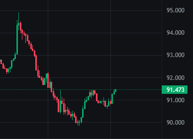 A financial candlestick chart shows $HYPE's price decline to approximately $90.00 before recovering to around $91.473, with the current price level highlighted by a green dotted line and label, consistent with the post about $HYPE falling below $90 following the Binance spot trading list announcement.