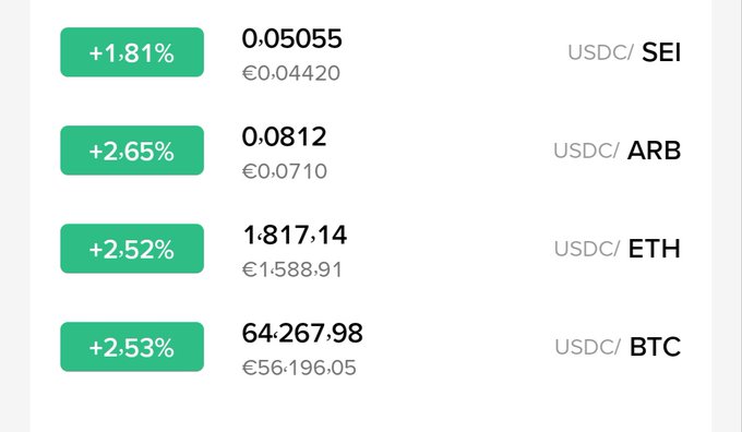 The image displays cryptocurrency exchange rates against USDC, showing gains across all pairs: SEI up 1.81% at 0.05055, ARB up 2.65% at 0.0812, ETH up 2.52% at 1,817.14, and BTC up 2.53% at 64,267.98. The BTC price shown directly illustrates the post's claim about Bitcoin breaking through $64K, aligning with the timing of MicroStrategy's Bitcoin sale announcement and Trump's statement mentioned in the caption.