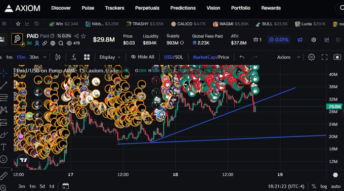 A cryptocurrency trading chart on Axiom shows 'Paid/USD' at $29.8M with a market cap of $2.23K and an ATH of $37.8M.