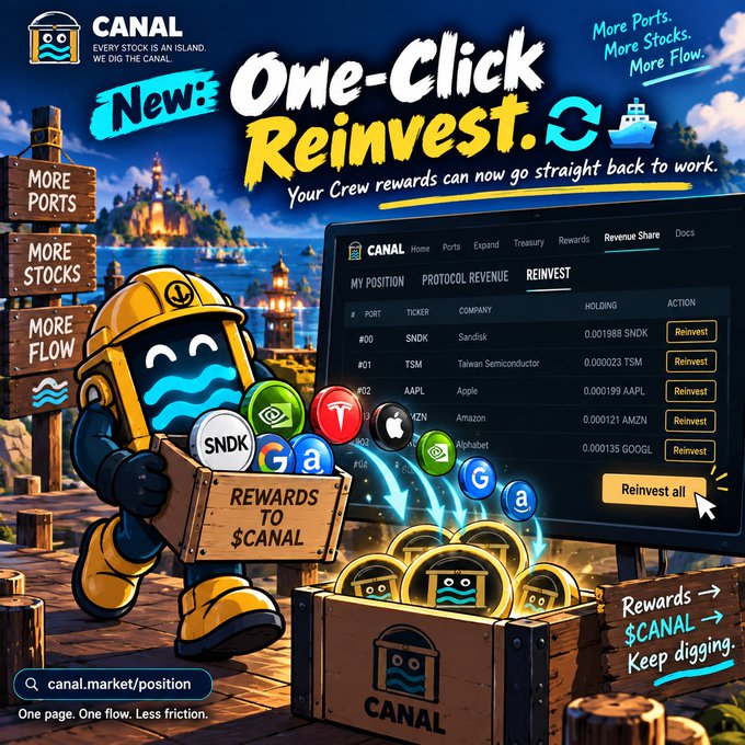 Promotional graphic for CANAL announcing a 'One-Click Reinvest' feature, showing a treasure chest of rewards being converted to tokens like SNDK, TSM, AAPL, AMZN, and GOOGL, with text 'New: One-Click Reinvest. Your Crew rewards can now go straight back to work.'