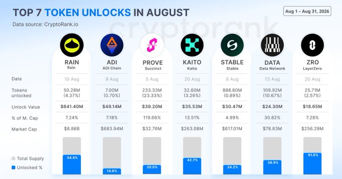 An infographic titled 'TOP 7 TOKEN UNLOCKS IN AUGUST' from CryptoRank.io listing RAIN, ADI, PROVE, KAITO, STABLE, DATA, and ZRO with their unlock values and percentages.