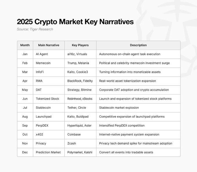 The image presents a "2025 Crypto Market Key Narratives" table from Tiger Research, mapping each month to a dominant narrative (e.g., AI Agent, Memecoin, RWA, Stablecoin, PerpDEX) along with key players like ai16z, BlackRock, Tether, and Coinbase, and their respective descriptions.

It contrasts sharply with the accompanying post, which argues that the "sexiest crypto narrative for 2026 onwards is PMF" (product-market fit)—shifting focus from these hype-driven monthly story cycles to projects with real revenue, such as ETH, SOL, and TRON.