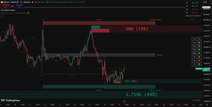 A TradingView chart of Bitcoin against the Tether on Binance shows a price near 76,418.07 USDT with a highlighted short position showing potential losses of 1.716K (44%) and a stop loss at 500 (19%).