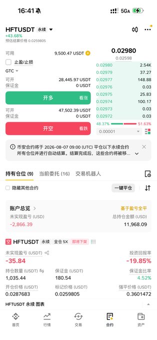 The image shows a Binance futures trading screen for the HFT/USDT perpetual contract with a mark price of 0.025988 and an unfulfilled order to open short at 0.025980, displaying a floating unrealized loss of -35.84 USDT (-19.85%) on a 5x leveraged short position. The trader appears concerned that despite a mark price of 0.0259 (above their entry of 0.0287683), their position is still showing a loss—likely because the screenshot was captured during a sharp downward spike before price recovered, or the position size and leverage calculations are amplifying the unrealized PnL beyond what they expected.