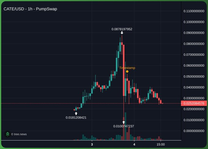 A CATE/USD 1-hour chart on PumpSwap shows a dramatic spike to $0.0878 followed by a sharp crash back down to around $0.0252, with a notable low marked at $0.0100747237 — illustrating the volatile price action that the poster seems to be grappling with while hoping for an unlikely rally to $0.10.