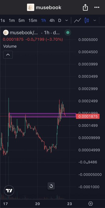 A trading chart for the token 'musebook' on a 1h timeframe, showing a current price of 0.0001875, down 3.70%, featuring a pink highlighted price level and volume bars.