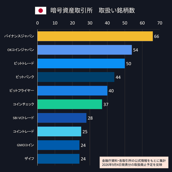 A bar chart showing the number of cryptocurrency types handled by Japanese crypto exchanges as of September 4, 2026, with Binance Japan leading at 66, OKCoin Japan second at 54, followed by BitTrade (50), Bitbank (44), BitFlyer (40), CoinCheck (37), SBI VC Trade (28), CoinTrade (25), GMO Coin (24), and Zaif (24). The chart supports OKJ's claim of broad coverage by ranking OKCoin Japan as the second-largest exchange by listed cryptocurrency count, just behind Binance Japan.