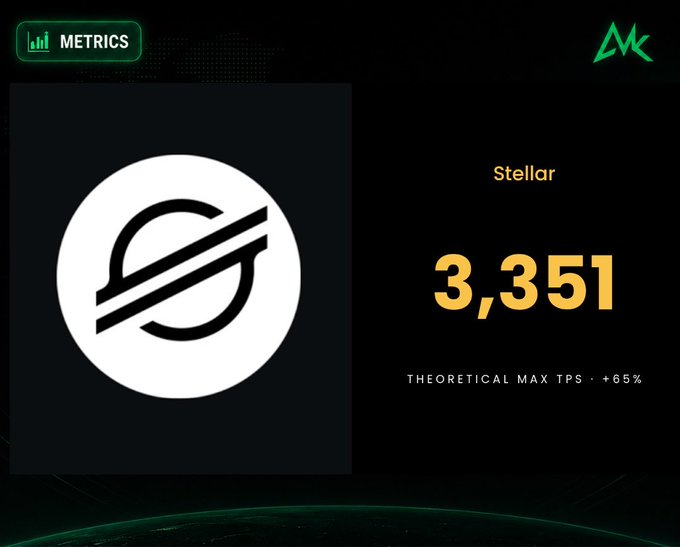 A metrics dashboard displays the Stellar logo with a TPS (transactions per second) figure of 3,351, noting a +65% theoretical max TPS.