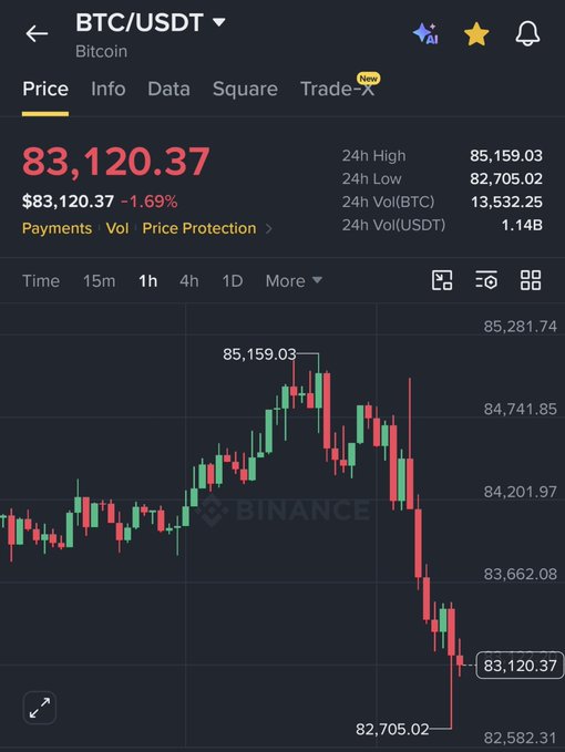 A Binance trading chart displays BTC/USDT (Bitcoin) priced at $83,120.37, down 1.69%, with a 24-hour high of $85,159.03 and low of $82,705.02, showing a sharp recent price decline on the 1-hour candlestick chart.