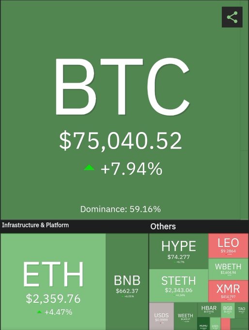 Cryptocurrency market overview displaying BTC at $75,040.52 (+7.94%) with 59.16% dominance, alongside a treemap showing ETH, BNB, HYPE, LEO, STETH, and other altcoins.