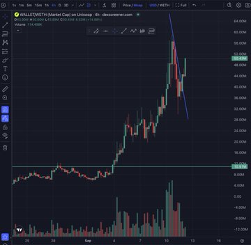 A TradingView candlestick chart for "WALLET/WETH Market Cap on Uniswap" shows the token's market cap surging to around $55M before pulling back to approximately $53.5M, with a notable volume spike near the peak—visually reflecting the post's message that $WALLET experienced a brief dip after a holder hack but is recovering toward its all-time high.