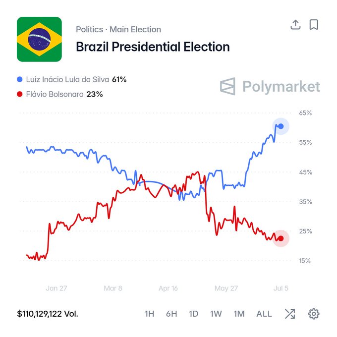 A Polymarket chart for the Brazil Presidential Election shows Luiz Inácio Lula da Silva's odds rising to an all-time high of 61%, while Flávio Bolsonaro's chances sit at 23%, with $110,129,122 in trading volume. The image directly supports the post's claim that Lula has reached a record-high probability of winning reelection.