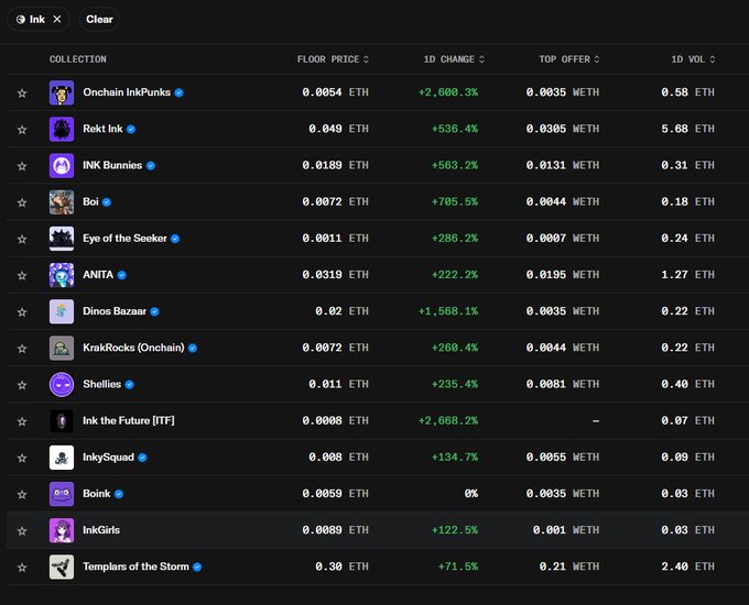 A screenshot of an NFT marketplace displaying various Inkonchain collections, including Onchain InkPunks, Rakt Ink, INK Bunnies, and Boi, with their floor prices in ETH, 1-day changes, top offers, and 1-day volume listed.