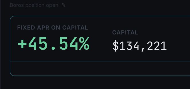 A dark financial dashboard showing a 'Boros position open' with a 'FIXED APR ON CAPITAL' of '+45.54%' and 'CAPITAL' of '$134,221'.