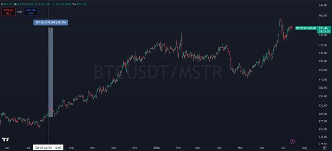 The image shows a candlestick chart of the BTCUSDT/MSTR ratio, with a highlight showing a 573.66 rise (-4.95%) and a marker noting "+14.90% (35,768)" near July 2023, alongside a current ratio of 671.46 (+24.59%). This visualizes the post's claim by illustrating how the BTC/MSTR ratio has surged roughly 135% since the preferred share Strategy was introduced in July 2023, reflecting Bitcoin's outperformance relative to MicroStrategy stock.