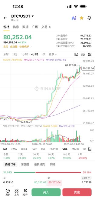 A Binance mobile app screenshot displaying the BTC/USDT trading pair at $80,252.04, showing a 4-hour candlestick chart with moving averages (MA) and volume indicators.