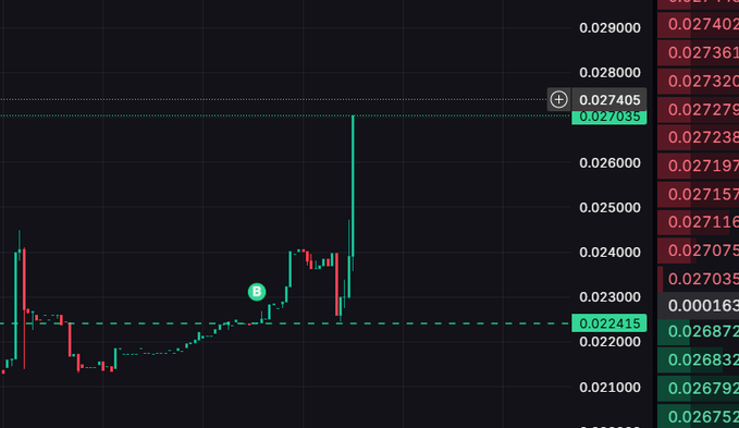 A candlestick chart displays the price action of $CAP, showing a sharp upward spike to around 0.027405 (highlighted with a "B" marker) after consolidating near the 0.022415 support level, visually confirming the post's claim that the token "has already taken off" on the first reaction.