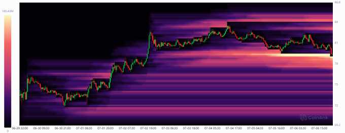 The image displays a Coinank liquidation heatmap for $SOL, showing a candlestick chart with price ranging around $80.5, set against a dark purple gradient background highlighting liquidation zones. The heatmap visually reinforces the post's claim by showing concentrated liquidation activity (bright orange/yellow bands) along key resistance levels, indicating where leveraged long positions were forced to close as SOL's price climbed.