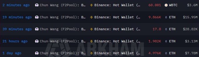 The image displays Arkham on-chain transaction records showing F2Pool's Chun Wang transferring assets to Binance's Hot Wallet, including 60.001 WBTC ($3.6M) two minutes prior, 9.866K ETH ($15.95M) 19 minutes prior, 17.8 ETH ($28.82K) 39 minutes prior, 1.982K ETH ($3.13M) 21 hours prior, and 4.976K ETH ($7.78M) one day prior—visually confirming the rapid, large-scale crypto deposits to Binance referenced in the post.
