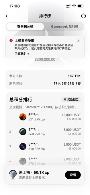 A mobile screenshot of OKX's Prediction Market leaderboard titled "排行榜" (Leaderboard) showing the "赛季积分榜" (Season Points Ranking) tab, with a total prize pool of $300,000, 187.15K participants, and 17 days remaining; the top three ranks are held by users with 511.27K, 360.99K, and 318.88K XP earning 12,000/8,000/5,000 USDT respectively, while the poster's account "未上榜 · 50.1K xp" appears at the bottom, consistent with their description of competing on the weekly and overall leaderboards.