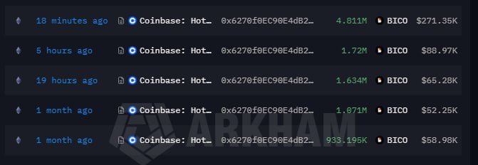 A crypto transaction history showing multiple recent transfers from a Coinbase hot wallet (0x6270f0EC90E4dB2...) receiving BICO tokens with USD values ranging from $52.25K to $271.35K.