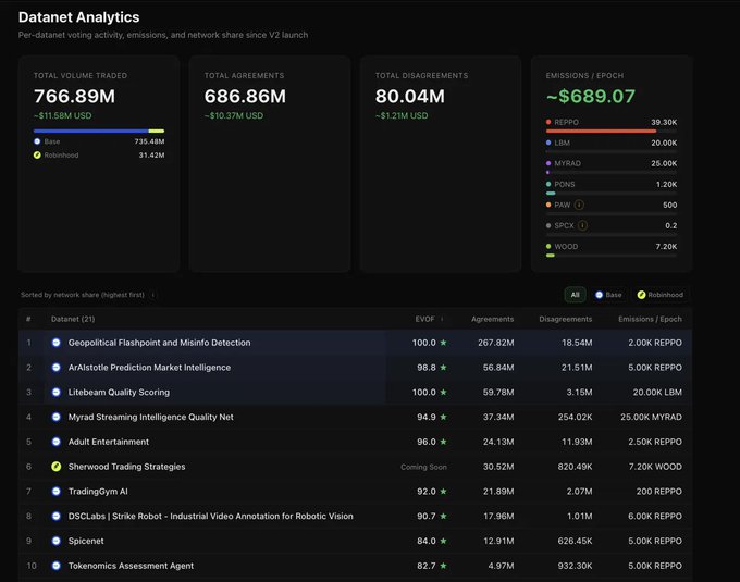 A Datanet Analytics dashboard displaying 766.89M total volume traded, 686.86M agreements, 80.04M disagreements, and approximately $689.07 emissions per epoch, with a leaderboard ranking 21 datasets including Geopolitical Flashpoint and Misinfo Detection at #1 (267.82M agreements) and Sherwood Trading Strategies at #6 with 30.52M agreements, corroborating the post's claim about Sherwood crossing 30M agreements on Reppo.