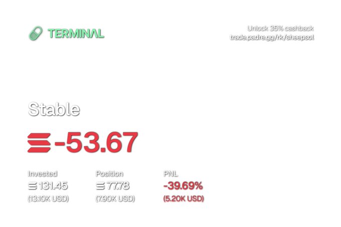 A cryptocurrency portfolio screen showing a Stable position with a -53.67 loss, $13.10K USD invested, and a PNL of -39.69% (5.20K USD).