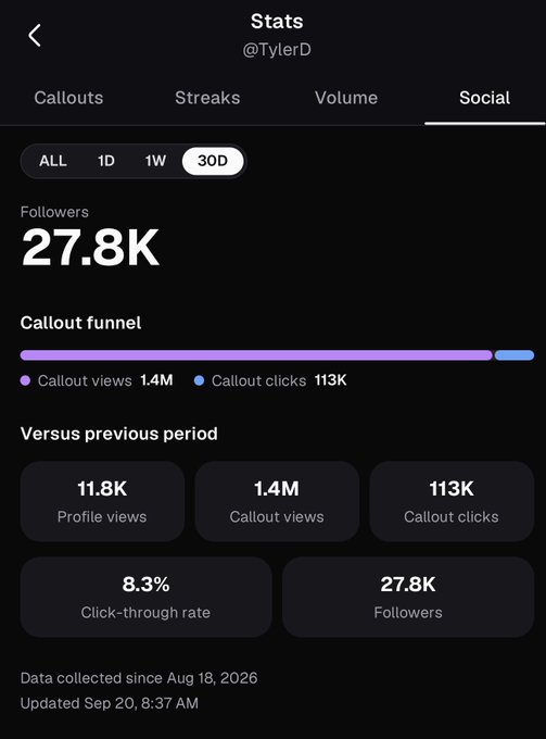 A 30-day social stats dashboard for @TylerD shows 27.8K followers, 1.4M callout views, 113K callout clicks, and an 8.3% click-through rate, supporting the post's claim of 1.4M Pump app impressions and projecting them to surpass X impressions soon.