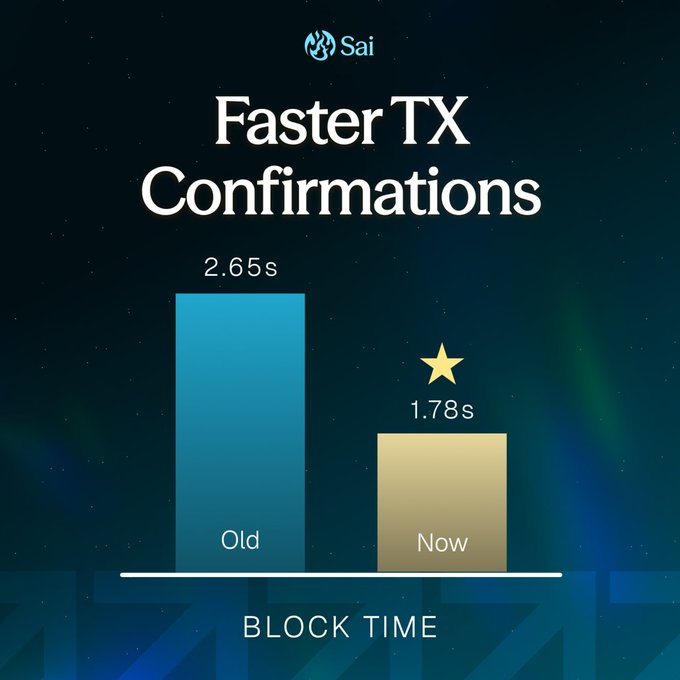 A bar chart titled 'Faster TX Confirmations' from 'Sai' showing block time decreasing from 2.65s ('Old') to 1.78s ('Now').
