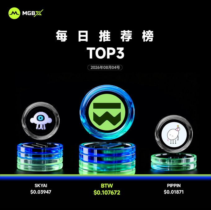 An MGBX promotional graphic titled '每日推荐榜 TOP3' dated 2026年08月04号 shows the top three cryptocurrencies: SKYAI ($0.03947), BTW ($0.107672), and PIPPIN ($0.01871).