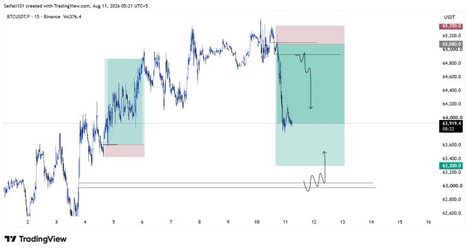 A TradingView 15-minute Bitcoin (BTCUSDT) chart on Binance annotated with red and teal colored supply/demand zones, showing projected downward and upward price movements.