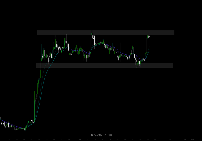 A BTCUSDT 4-hour candlestick chart shows Bitcoin's recent surge of approximately 5,000 points, with price currently testing the upper boundary of a consolidation range (highlighted by the gray shaded zones) before beginning to gradually retreat toward a possible pullback entry point.