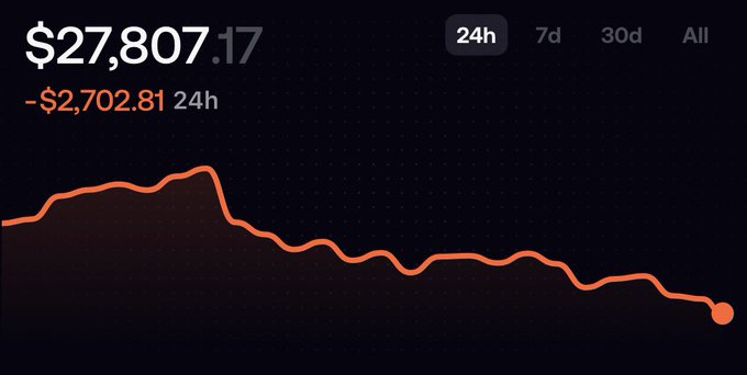 The image features a graph with a steep orange line indicating an overall downward trend over time. The graph also displays dollar amounts associated with various time periods. Additionally, there are two circles within the graph that represent a "now" period of 24 hours and a 7 day period. In the context of the post, it seems like the value has decreased after 3 days or about 100k per week for a week starting on Friday the 13th (Sat).