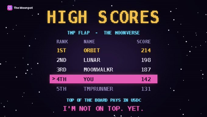 A retro pixel-art style high score screen for 'TMP FLAP - THE MOONVERSE' on 'The Moonpot' lists rankings: 1st ORBIT 214, 2nd LUNAR 198, 3rd MOONWALKR 187, >4th YOU 142, 5th TMPRUNNER 131, with the text 'TOP OF THE BOARD PAYS IN USDC' and 'I'M NOT ON TOP. YET.'