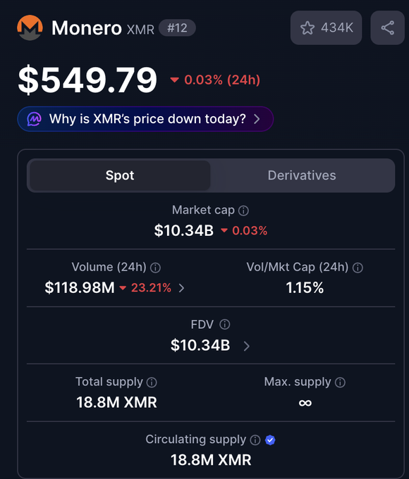 A cryptocurrency tracker showing Monero (XMR) at $549.79, ranked #12, with a market cap of $10.34B and circulating supply of 18.8M XMR.