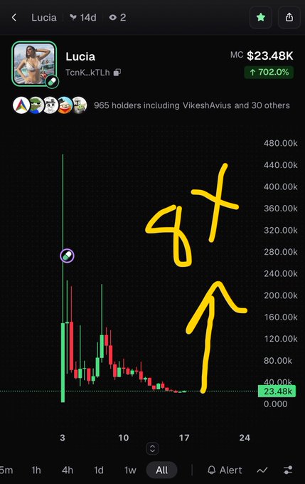 A cryptocurrency price chart for 'Lucia' showing a value of $23.48K and a 702.0% increase, with hand-drawn yellow '9t' and an upward arrow.