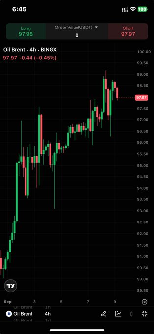 A mobile TradingView app screenshot showing Oil Brent (BINGX) at 97.97 with a -0.45% decline on a 4-hour timeframe chart in green and red candlesticks.