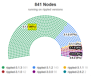 The image shows a pie chart that displays the adoption of nodes by different groups, with each group represented as a slice of the pie. The largest slice represents 66% of the total number of nodes, indicating that this particular group has adopted the most nodes. The remaining 33% is divided into three smaller slices, showing the distribution among other groups. The chart also includes information about the network's stability and how it relates to the post.