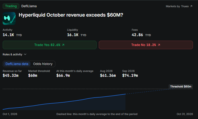 Screenshot of a DefiLlama/Trueo prediction market titled “Hyperliquid October revenue exceeds $60M?” Trading stands at 82.6% Yes and 17.4% No, while displayed revenue metrics show $45.32M so far, a $60M threshold, and a $66.9M daily-average projection for October 2026.