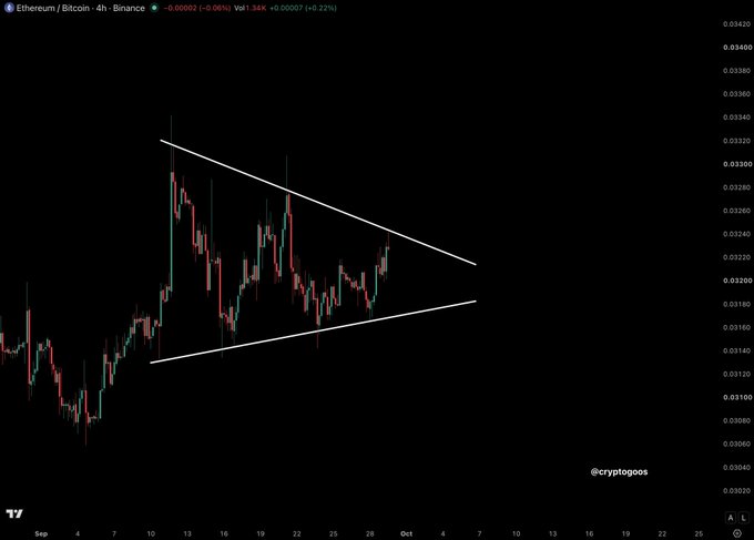 A Binance ETH/BTC 4-hour chart on TradingView displays a descending wedge pattern with converging trendlines, currently sitting near the upper resistance line around 0.0332 BTC. The caption "ETH/BTC BREAKOUT SOON!" suggests an imminent upward breakout from this technical formation.