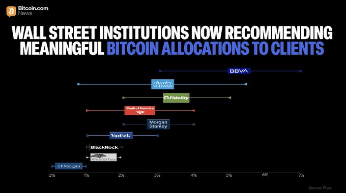 The image, branded with "Bitcoin.com NEWS," features the headline "WALL STREET INSTITUTIONS NOW RECOMMENDING MEANINGFUL BITCOIN ALLOCATIONS TO CLIENTS" and displays a horizontal bar chart from River comparing the suggested Bitcoin allocations from various firms. 

The chart shows BBVA recommending the highest allocation at approximately 7%, followed by Charles Schwab at around 4-5%, Fidelity at roughly 3-4%, Bank of America and Morgan Stanley near 2-3%, VanEck at about 2%, and BlackRock, Valkyrie, JPMorgan, and Global X recommending the lowest allocations at around 1%, illustrating the growing acceptance of Bitcoin among major financial institutions.
