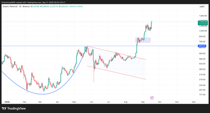 A TradingView chart displays the Zcash/USDT price action on Binance with a 1-day timeframe, showing a long-term uptrend followed by a recent sharp rally and a breakout above a descending trendline near the $1,000 level.