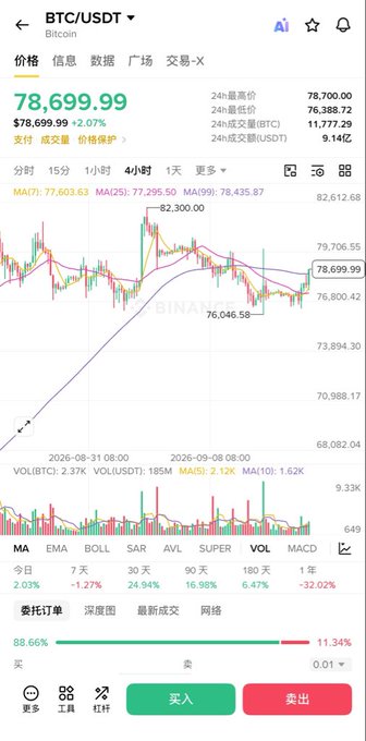 A cryptocurrency app displays the BTC/USDT price chart at $78,699.99 (+2.07%), showing a recent peak of $82,300.00 before pulling back to current levels with a 24-hour low of $76,046.58, visually illustrating Bitcoin's volatile ride toward the $78K mark referenced in the post about the CLARITY Act's regulatory implications.