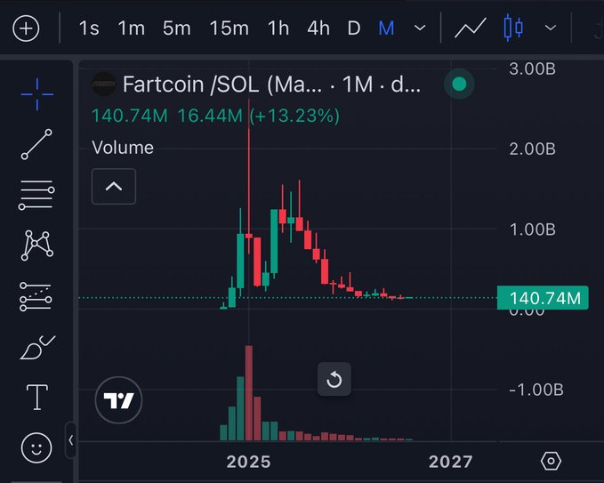 Trading chart for Fartcoin/SOL showing volume data with 140.74M, 16.44M (+13.23%) displayed, featuring red and green candlesticks on a dark background with timeframes 1s, 1m, 5m, 15m, 1h, 4h, D, M visible.