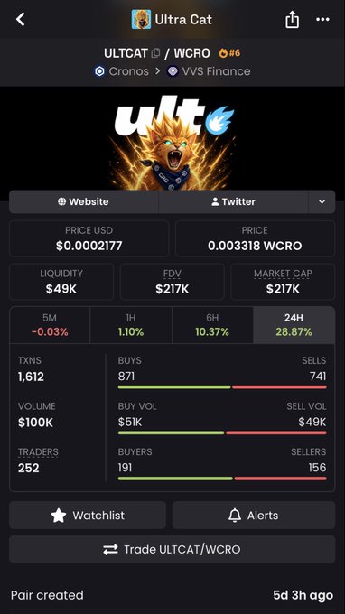 A cryptocurrency tracking page for ULTCAT / WCRO token showing a price of $0.0002177, with metrics like liquidity ($49K), market cap ($217K), and a 24-hour price change of 28.87%.