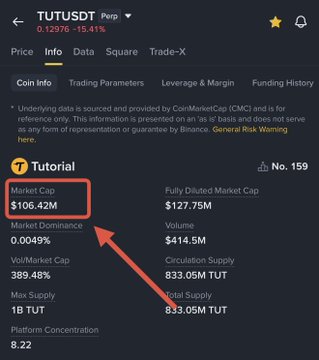 A screenshot of the TUTUSDT Perpetual trading page on Binance shows the token's Market Cap at $106.42M, with a red arrow highlighting this figure to emphasize the significant decline referenced in the caption. The "Market Dominance" value of 0.0043% and other metrics like a 24-hour volume of $414.5M are also visible, supporting the claim of a sharp marketcap drop from $300M to around $100M.